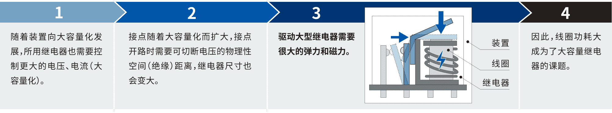 1.隨著裝置向大容量化發(fā)展，所用繼電器也需要控制更大的電壓、電流(大容量化)。2.接點(diǎn)隨著大容量化而擴(kuò)大，接點(diǎn)開路時(shí)需要可切斷電壓的物理性空間(絕緣)距離，繼電器尺寸也會(huì)變大。3.驅(qū)動(dòng)大型繼電器需要很大的彈力和磁力。4.因此，線圈功耗大成為了大容量繼電器的課題